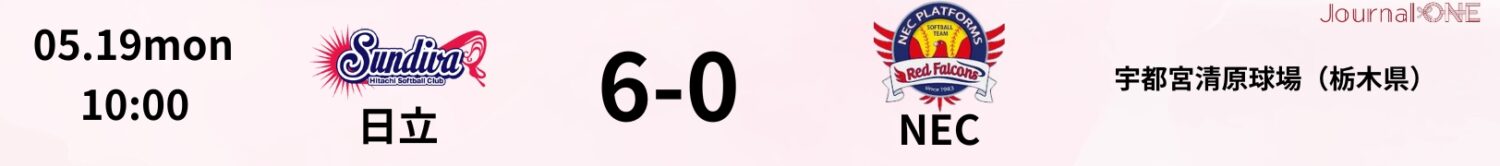 JDリーグ試合速報 日立6-0NEC-Journal-ONE
NEC2-1戸田中央、トヨタ4-2SGH、日本精工7-0ミナモ、ビック7-7日立、SHIONOGI2-1東海理化、豊田織機9-4デンソー、ホンダ2-0太陽誘電、伊予銀行2-1タカギ  ※下のバナーをクリックすると各試合のゲームレポートに遷移します。